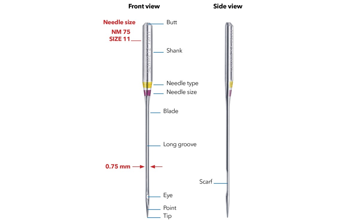 Schmetz_Nadelaufbau_1200px_breit_DE