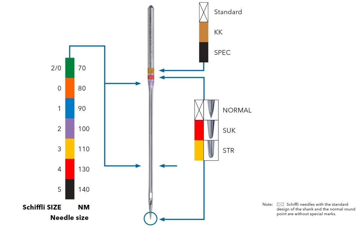 SCHMETZ_ColorCodingSchiffli_1200x600px_DE