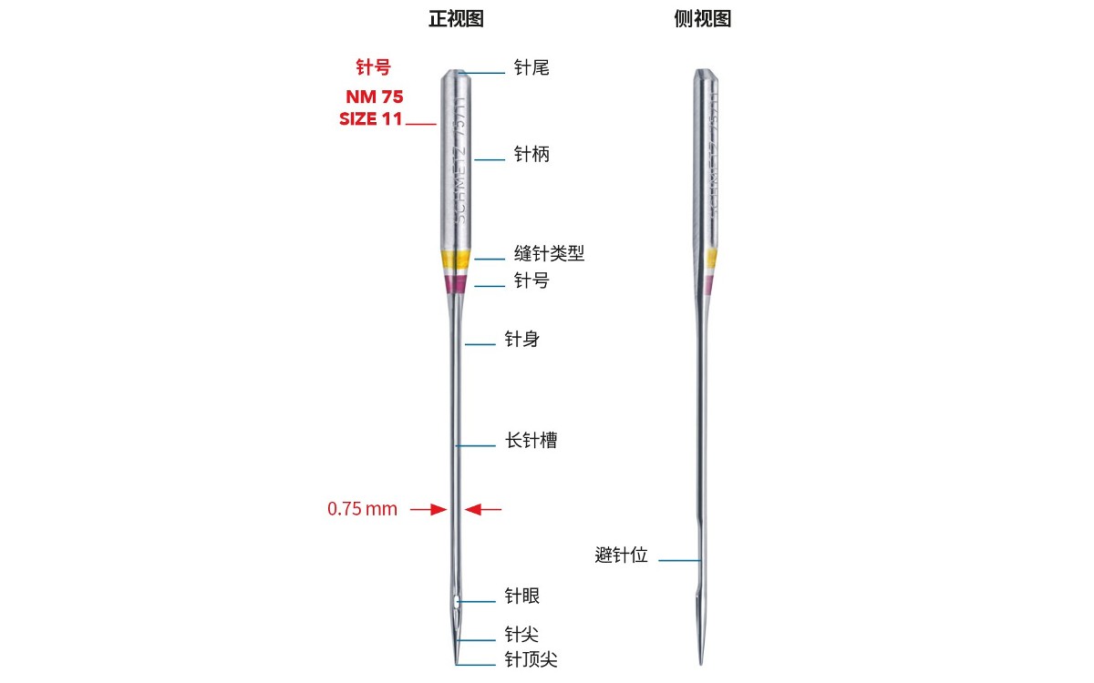 Schmetz_Nadelaufbau_1200px_breit_DE
