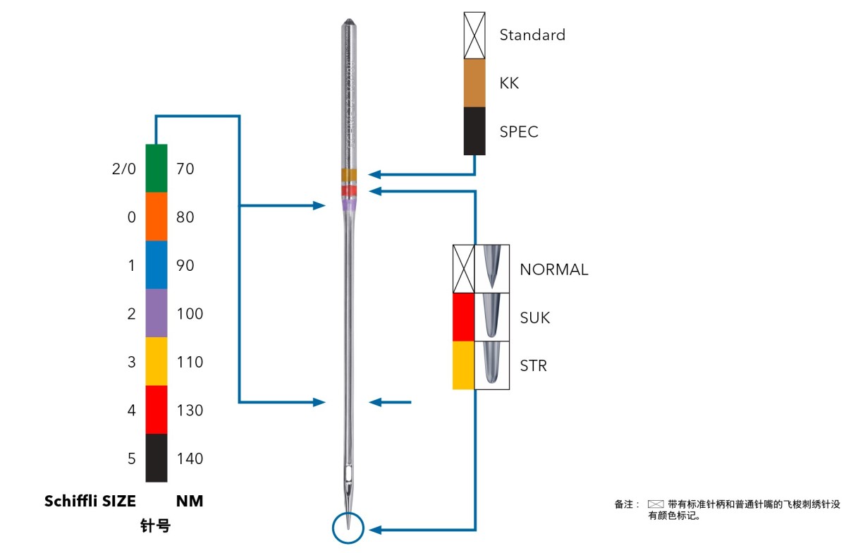 SCHMETZ_ColorCodingSchiffli_1200x600px_DE